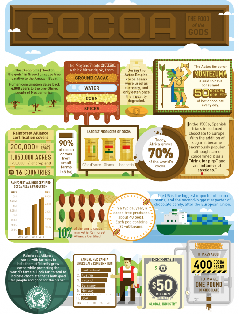 cocoa-food-of-the-gods-infographic